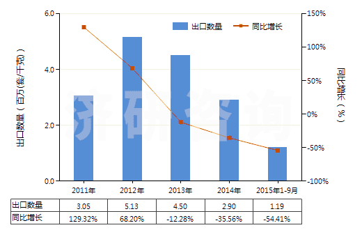 2011-2015年9月中國(guó)礦物材料用型模(HS84806000)出口量及增速統(tǒng)計(jì)